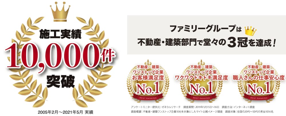 2005年2月～2019年4月実績　施工事例10,000件突破！ファミリーグループは不動産・建築部門で堂々の3冠を達成！不動産・建築ワンストップ企業　お客様満足度No.1！ワクワクドキドキ満足度No.1！職人さんの仕事安心度No.1！