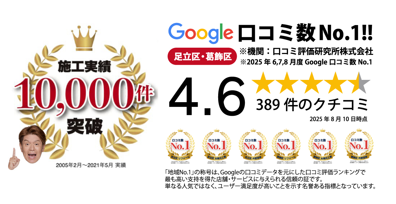 Google口コミ数No.1!!足立区・葛飾区4.6 389件のクチコミ　2025年8月10日時点