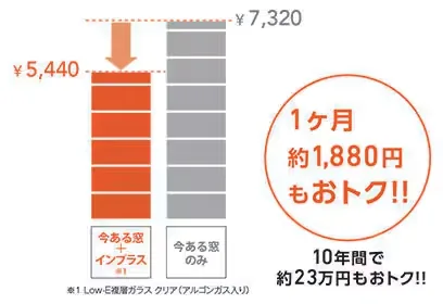 1ヶ月約1,880円もおトク。10年間で約23万円もおトク