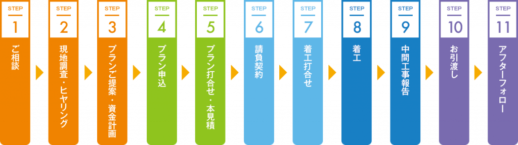 リフォームの流れ