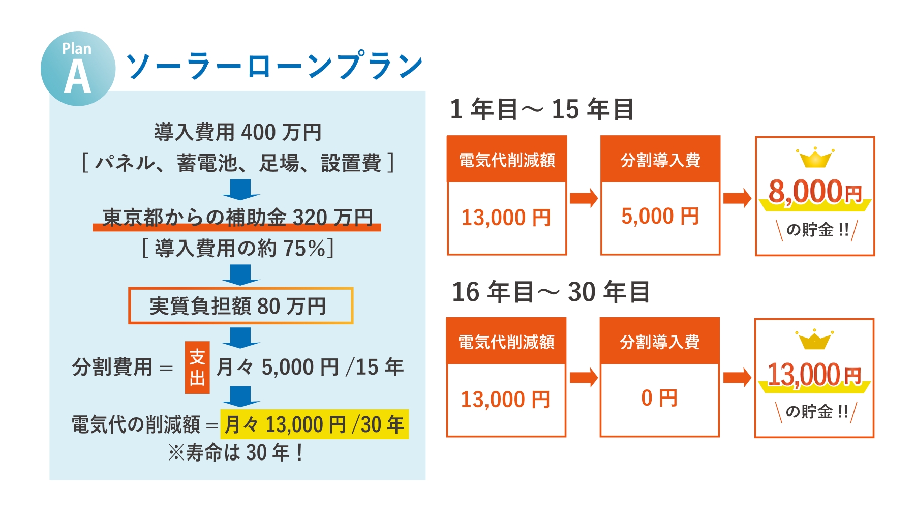 【Plan A】ソーラーローンプラン