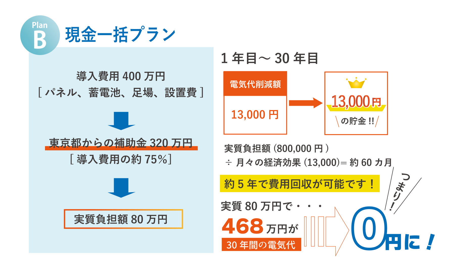 【Plan B】現金一括プラン
