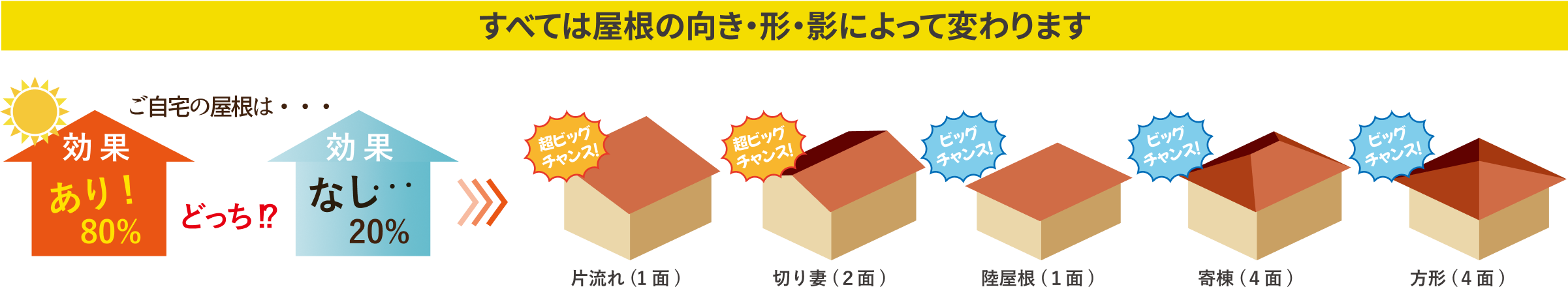 すべては屋根の向き・形・影によって変わります