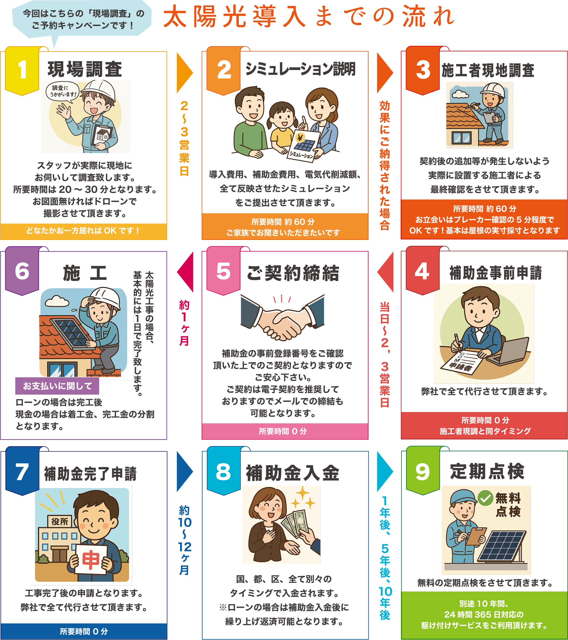 ①現場調査→②シミュレーション説明→③施工者現地調査→④補助金事前申請→⑤ご契約締結→⑥施工→⑦補助金完了申請→⑧補助金入金→⑨定期点検