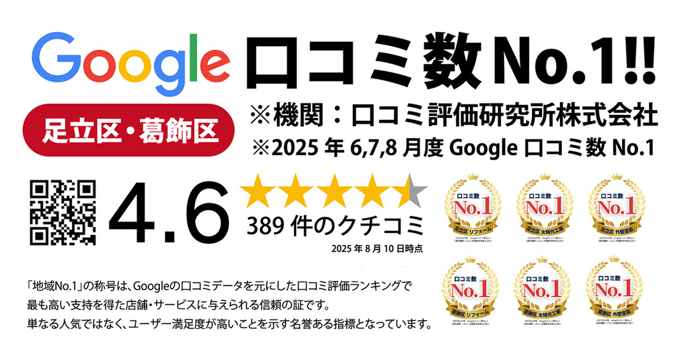 Googleクチコミ地域No.1！！：4.6