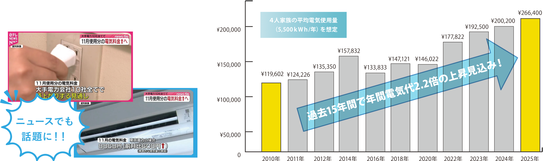 ニュースでも話題に！！過去15年間で電気代2.2倍の上昇見込み！（4人家族の平均電気使用量(5,500kWh/年)を想定）