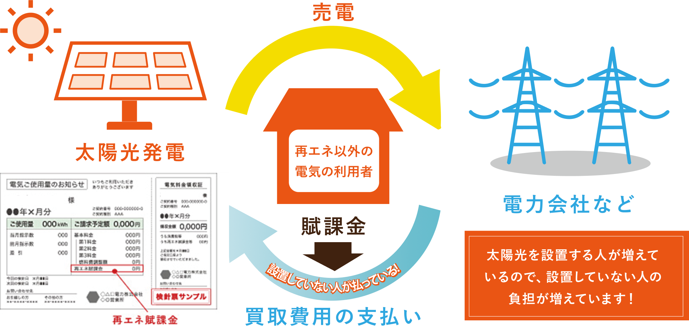 太陽光を設置する人が増えているので、設置していない人の負担が増えています！