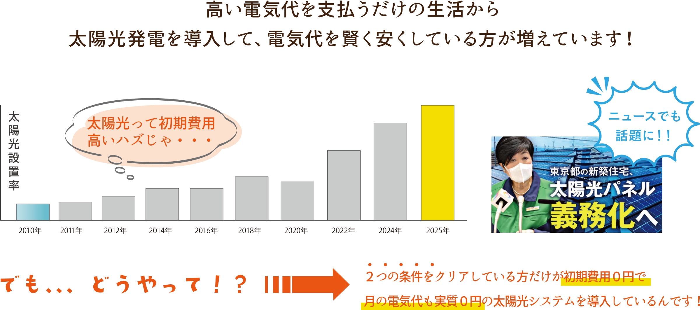 高い電気代を支払うだけの生活から太陽光発電を導入して、電気代を賢く安くしている方が増えています！