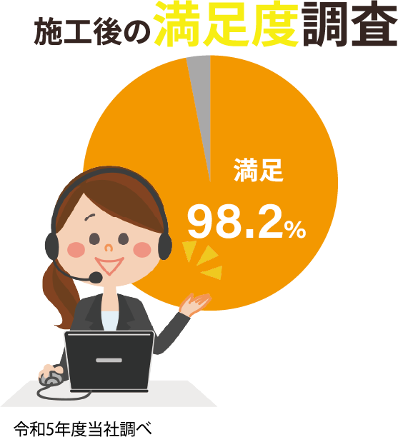 施工後の満足度調査