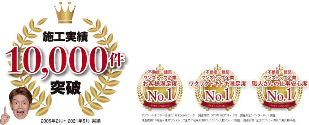 2005年2月~2019年4月実績 施工事例10,000件突破!ファミリーグループは不動産・建築部門で堂々の3冠を達成!不動産・建築ワンストップ企業 お客様満足度No.1!ワクワクドキドキ満足度No.1!職人さんの仕事安心度No.1!