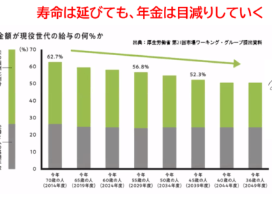 寿命は延びているが、老後の年金受給はどうなる？