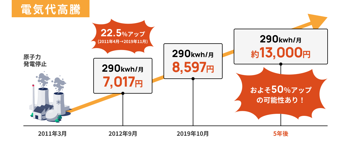 電気代高騰
