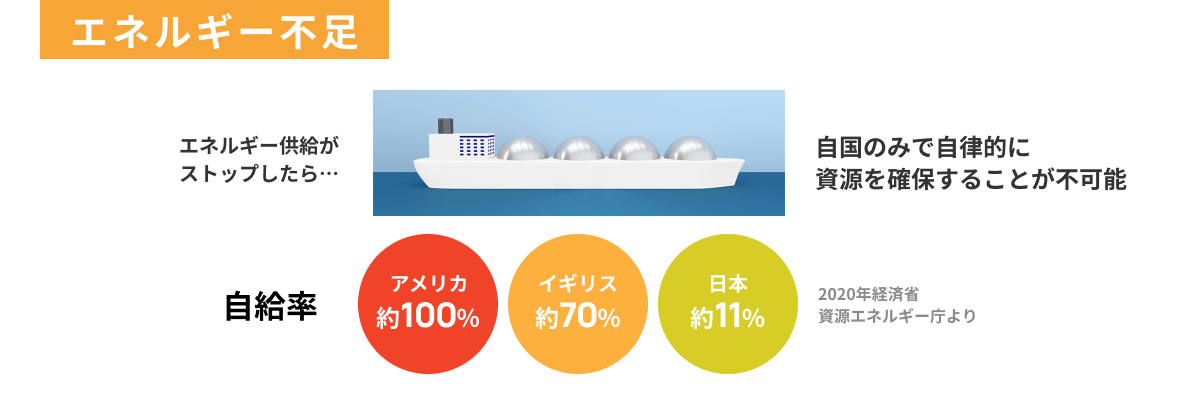 エネルギー不足