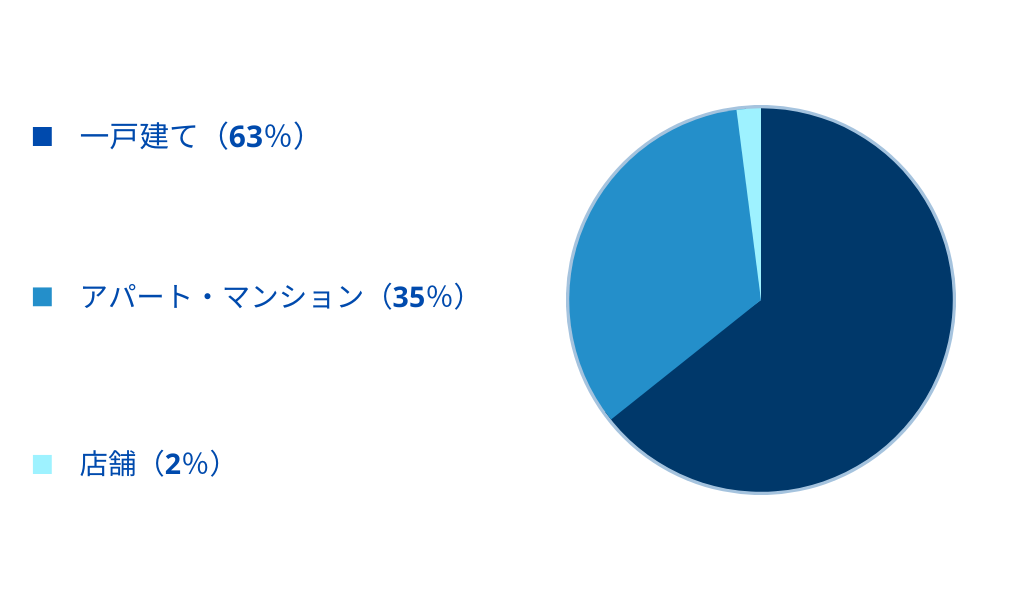 受注実績のある物件種別