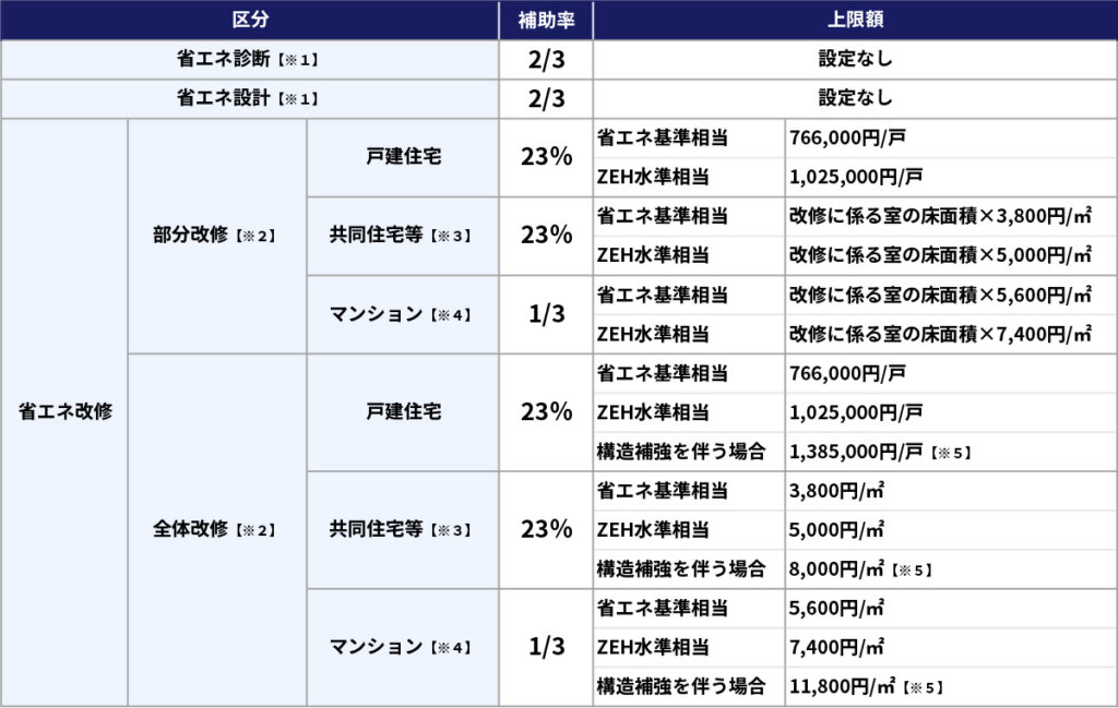 東京都既存住宅省エネ改修促進事業の補助率・補助額の表
