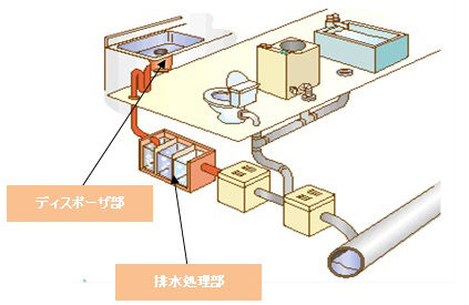 生物処理タイプのディスポーザーの仕組み説明画像