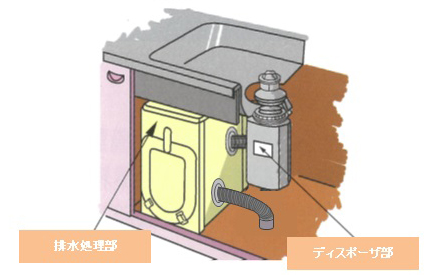 機械処理タイプのディスポーザーの仕組み説明画像