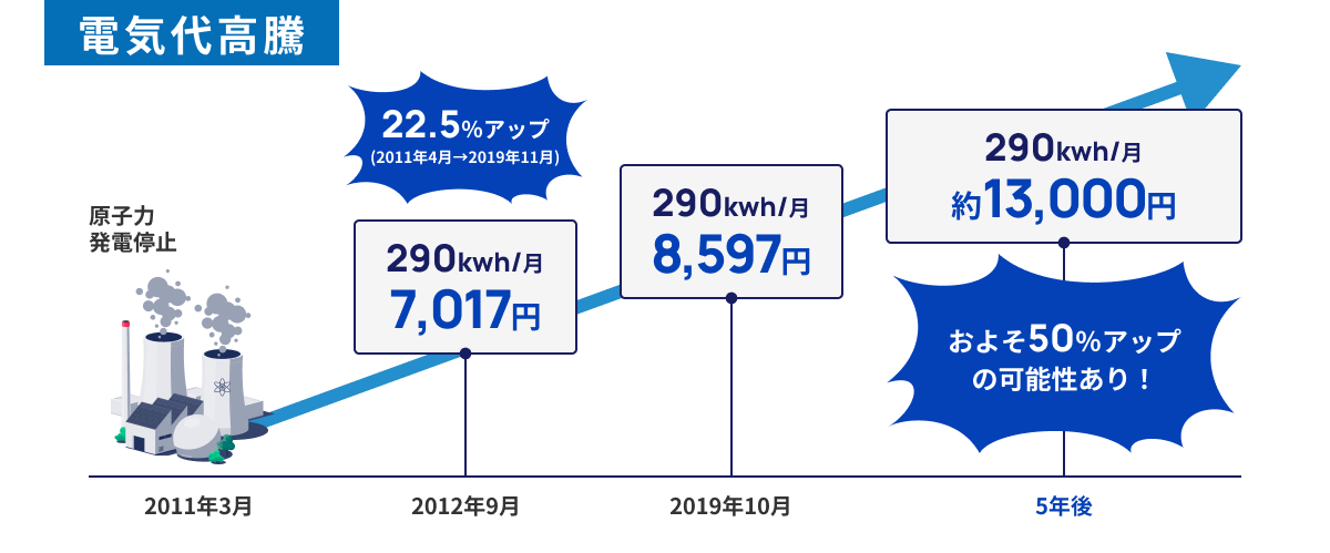 電気代高騰