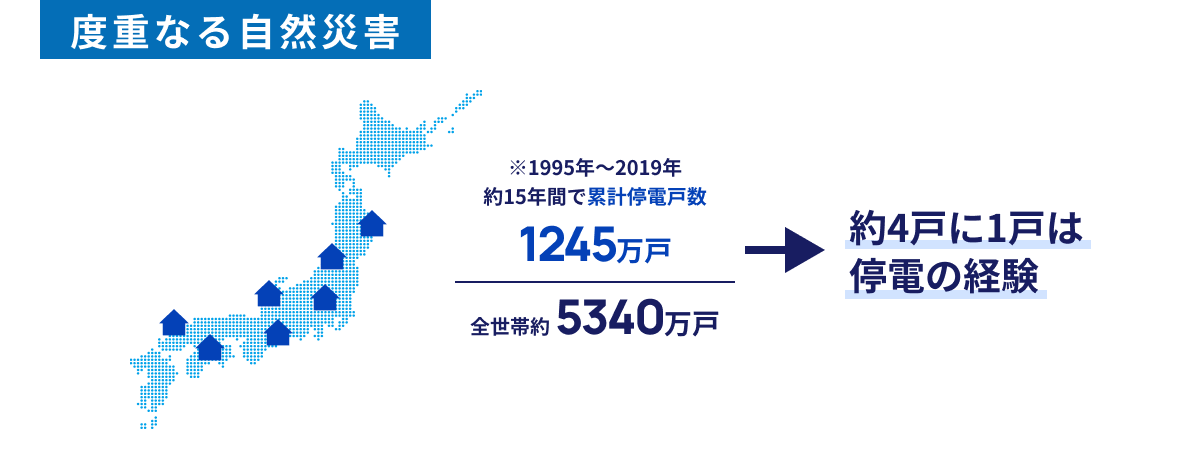 度重なる自然災害