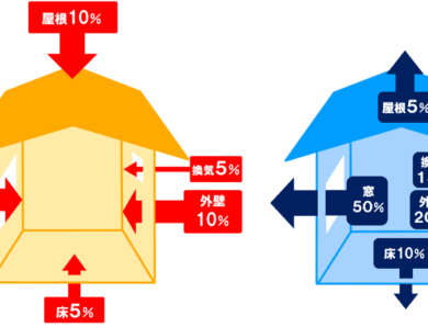 熱ってどこから出入りしているの？~遮熱・断熱~