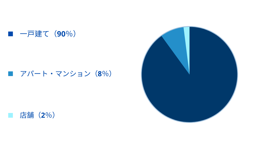 受注実績のある物件種別