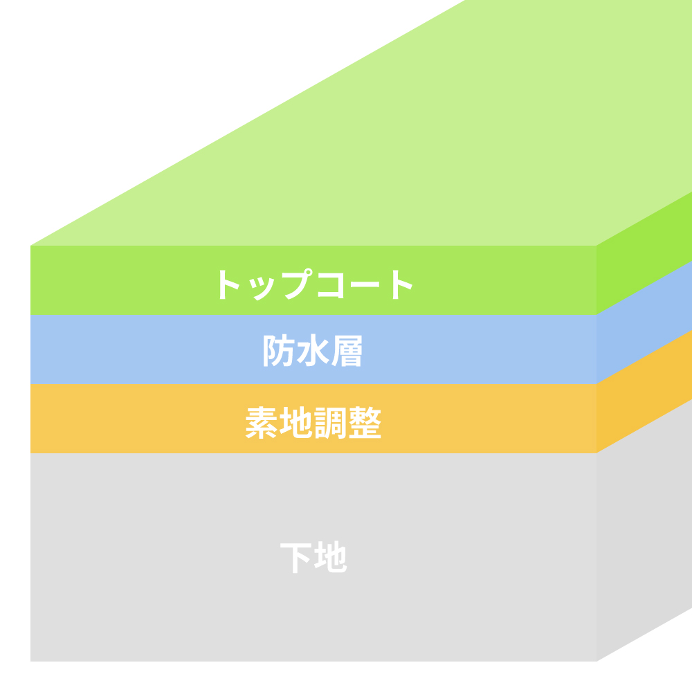 ベランダ防水の仕組みの図