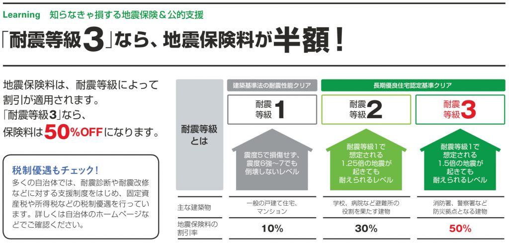 「耐震等級３」なら、地震保険が半額!