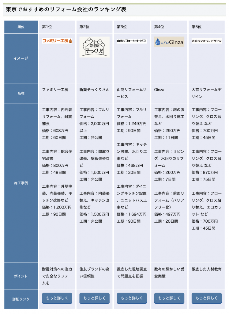 東京でおすすめのリフォーム会社のランキング表