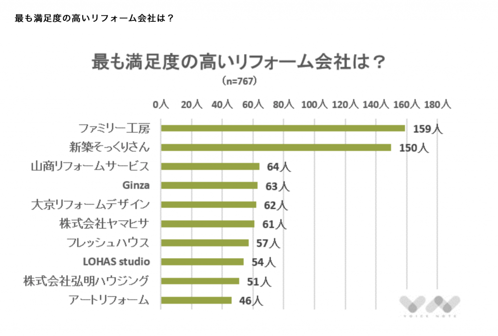 最も満足度の高いリフォーム会社は?