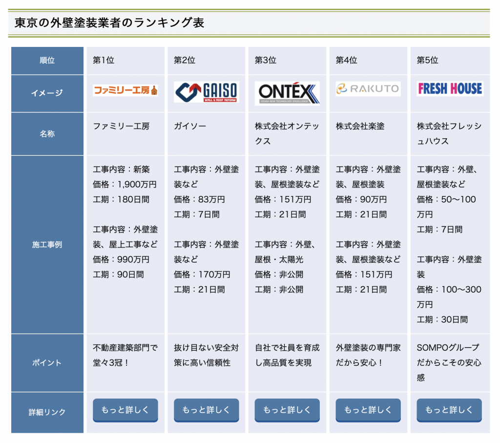 東京の外壁塗装業者のランキング表