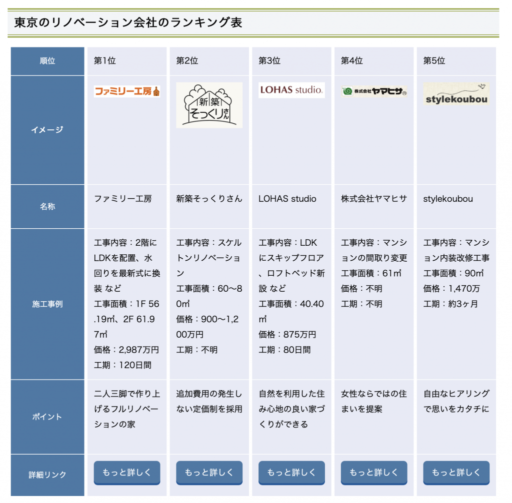 東京のリノベーション会社のランキング表