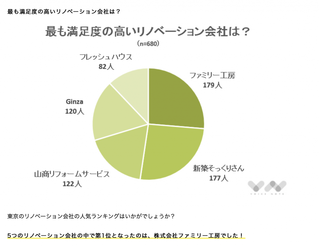 最も満足度の高いリノベーション会社は？