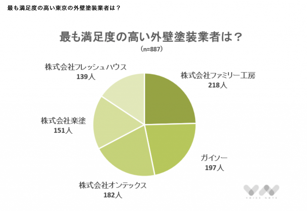 最も満足度の高い外壁塗装業者は？