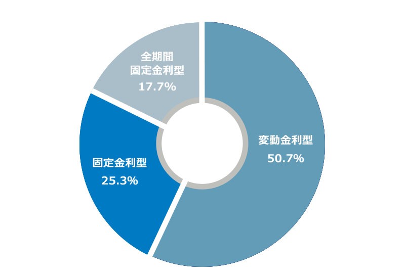 金利タイプグラフ