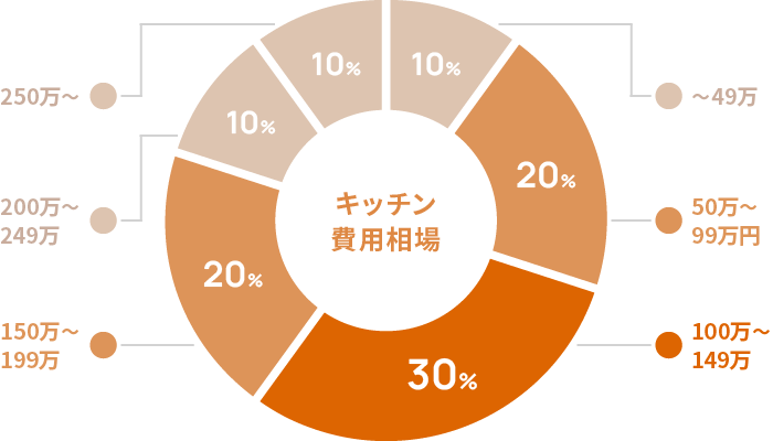 〜50万　10％,50万〜99万　20％,100万〜149万　30％,150万〜199万　20％,200万〜249万　10％,250万〜　10％