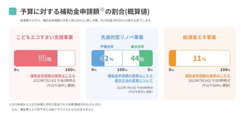 こどもエコすまい支援事業の予算上限が近づいています!