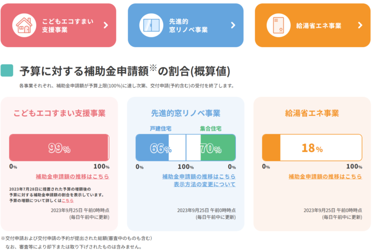 こどもエコ住まい支援事業、残すところ1％！