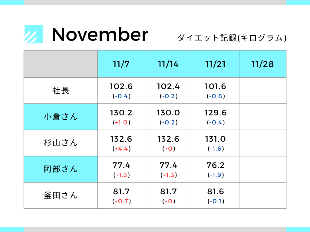 111ダイエット部11月