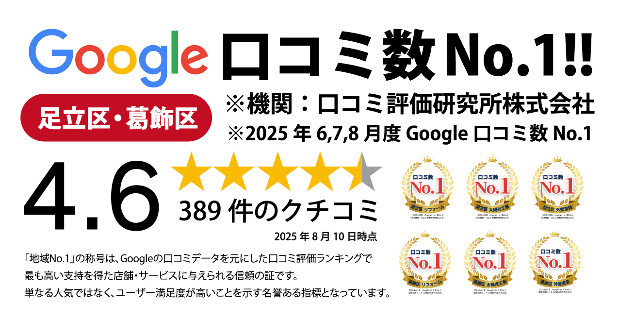 Google口コミ数No.1!!足立区・葛飾区4.6 389件のクチコミ　2025年8月10日時点