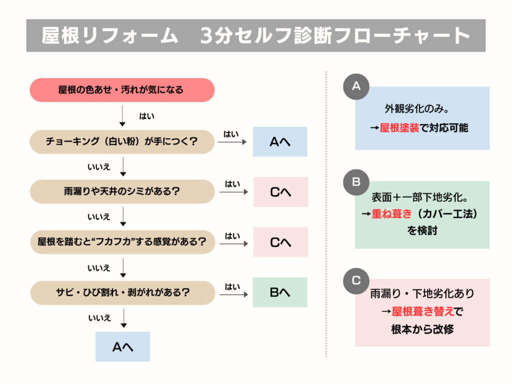 屋根リフォーム 3分セルフ診断フローチャート