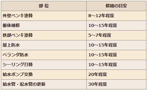 修繕のサイクルは物件の諸条件により様々です。以下の表は目安として参考にしてください。 近隣のビル・マンションの修繕サイクルも参考になります。 修繕のサイクルは物件の諸条件により様々です。以下の表は目安として参考にしてください。 近隣のビル・マンションの修繕サイクルも参考になります。
