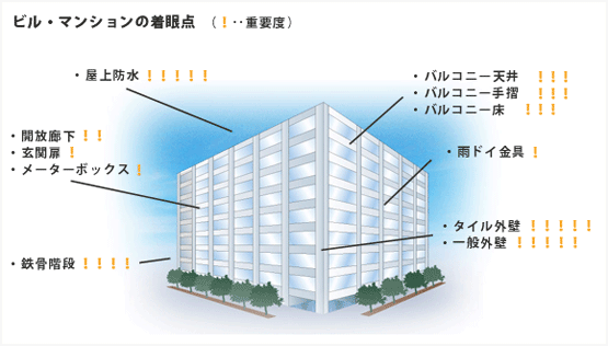 建物は立地条件や仕様や施工にもよりますが、経年劣化はつきものです。生活していく上で気になる箇所、それらは日々のチェックと修繕が大事です。以下の図を参考に定期的な点検を実施しましょう。 建物は立地条件や仕様や施工にもよりますが、経年劣化はつきものです。生活していく上で気になる箇所、それらは日々のチェックと修繕が大事です。以下の図を参考に定期的な点検を実施しましょう。