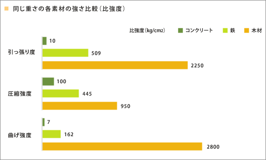 木は生きている素材です。柱や梁などの構造体になってからも、徐々に強度が増し続けると言われており、事実、引張り強度 (引っ張った時のちぎれにくさ)や圧縮強度(押した時のつぶれにくさ)は伐採時より300年後のほうが強いことが証明されています。 木は生きている素材です。柱や梁などの構造体になってからも、徐々に強度が増し続けると言われており、事実、引張り強度 (引っ張った時のちぎれにくさ)や圧縮強度(押した時のつぶれにくさ)は伐採時より300年後のほうが強いことが証明されています。